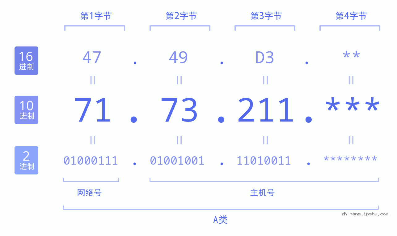 IP地址:71.73.211 数据结构图 二进制 十进制 十六进制 IPv4: 71.73.211 网络类型 网络号 主机号