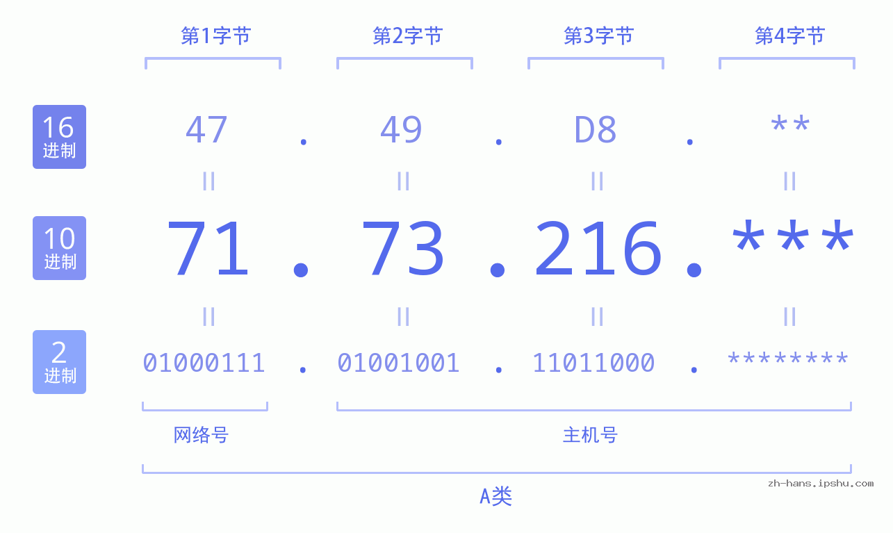 IP地址:71.73.216 数据结构图 二进制 十进制 十六进制 IPv4: 71.73.216 网络类型 网络号 主机号