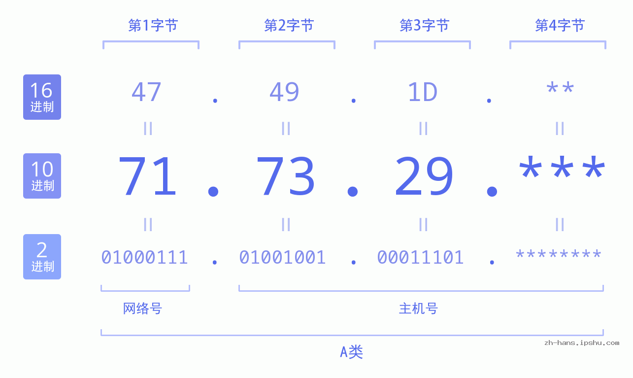IPv4: 71.73.29 网络类型 网络号 主机号