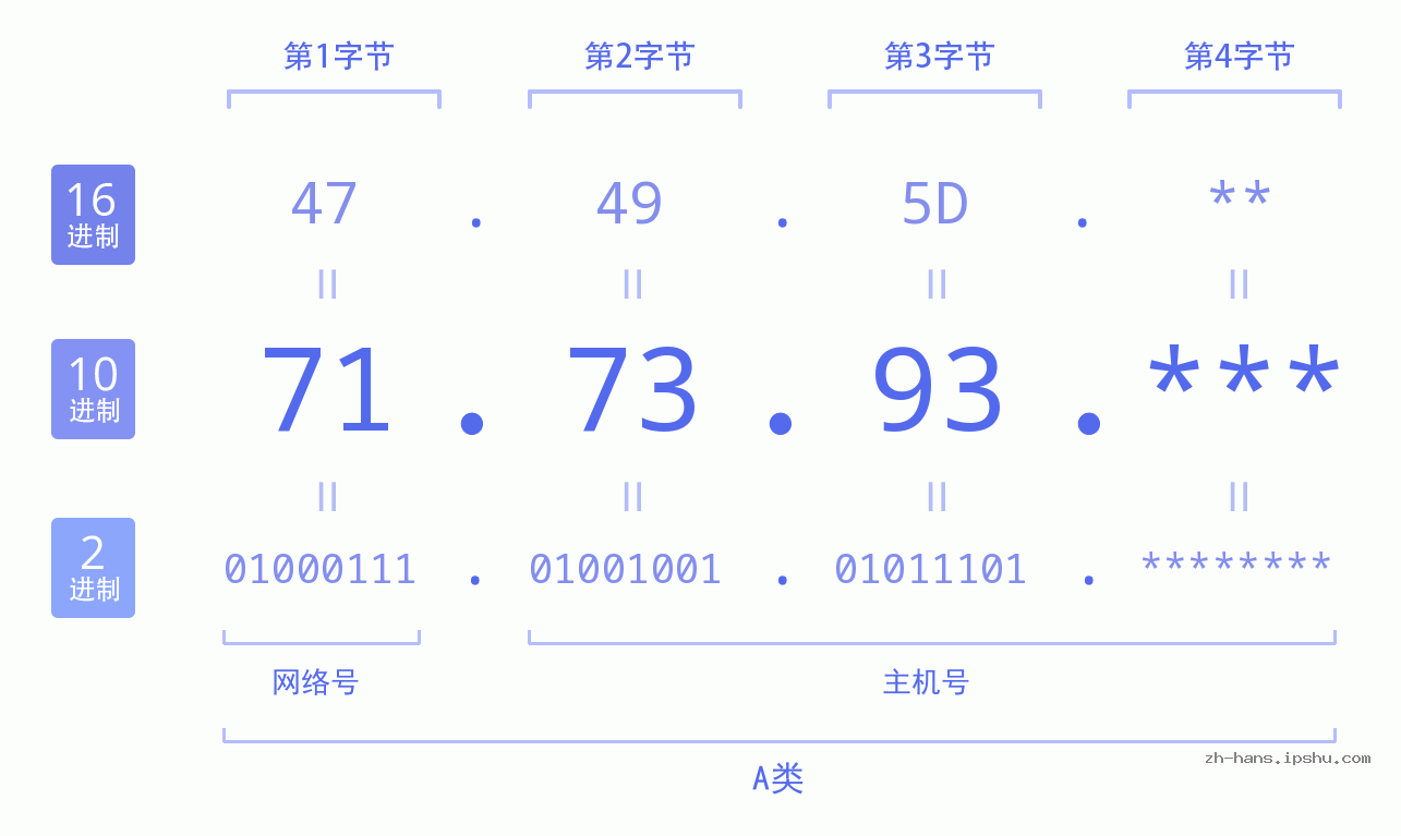 IP地址:71.73.93 数据结构图 二进制 十进制 十六进制 IPv4: 71.73.93 网络类型 网络号 主机号