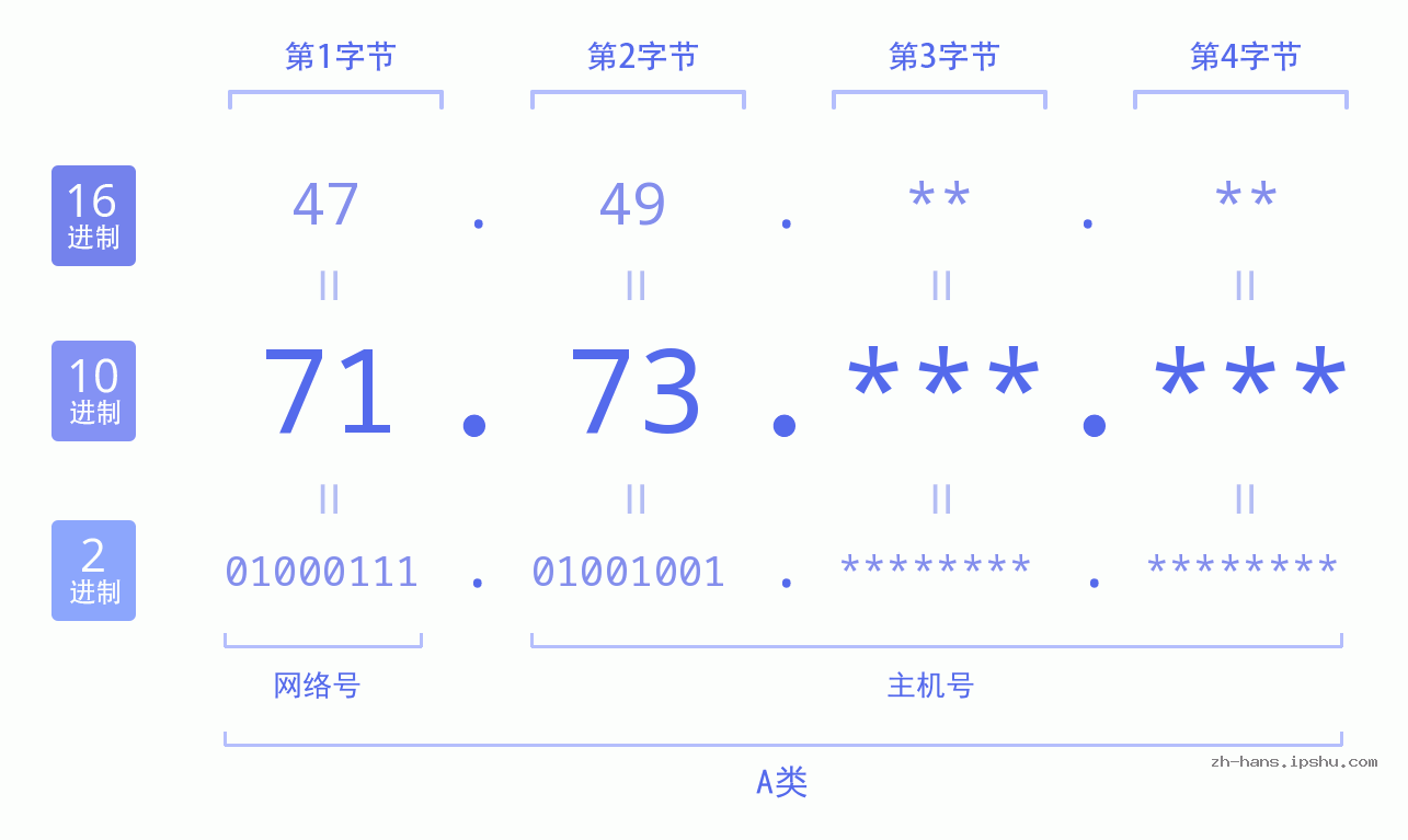 IP地址:71.73 数据结构图 二进制 十进制 十六进制 IPv4: 71.73 网络类型 网络号 主机号