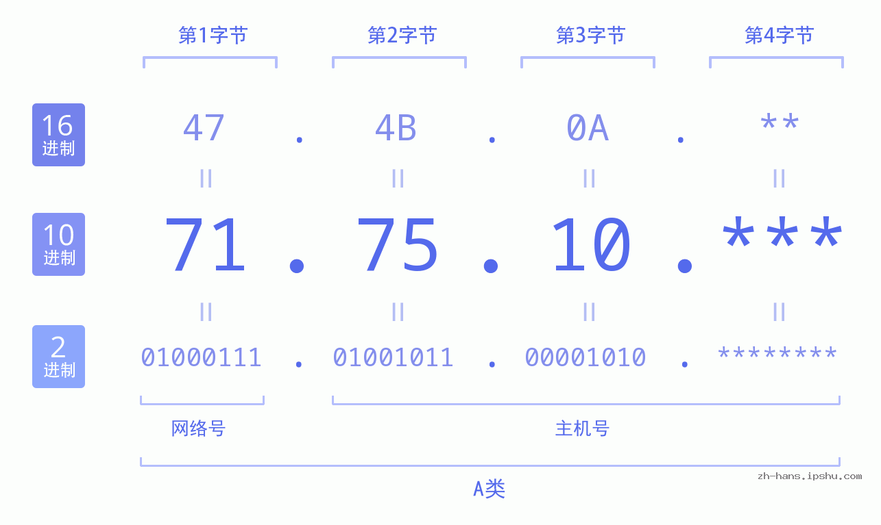 IP地址:71.75.10 数据结构图 二进制 十进制 十六进制 IPv4: 71.75.10 网络类型 网络号 主机号