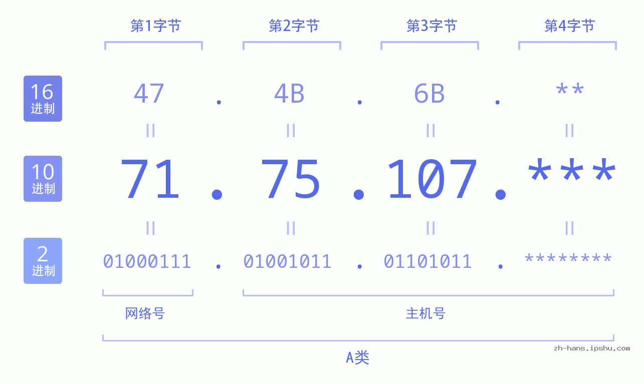 IP地址:71.75.107 数据结构图 二进制 十进制 十六进制 IPv4: 71.75.107 网络类型 网络号 主机号