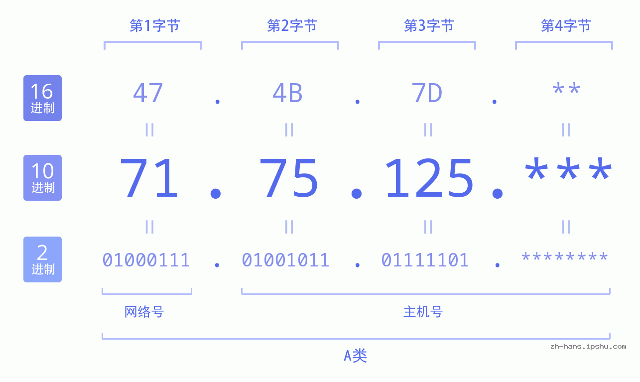 IP地址:71.75.125 数据结构图 二进制 十进制 十六进制 IPv4: 71.75.125 网络类型 网络号 主机号