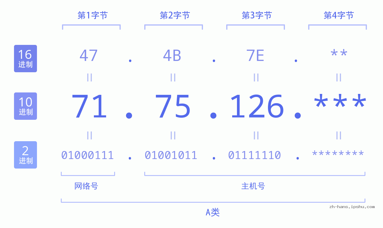 IPv4: 71.75.126 网络类型 网络号 主机号