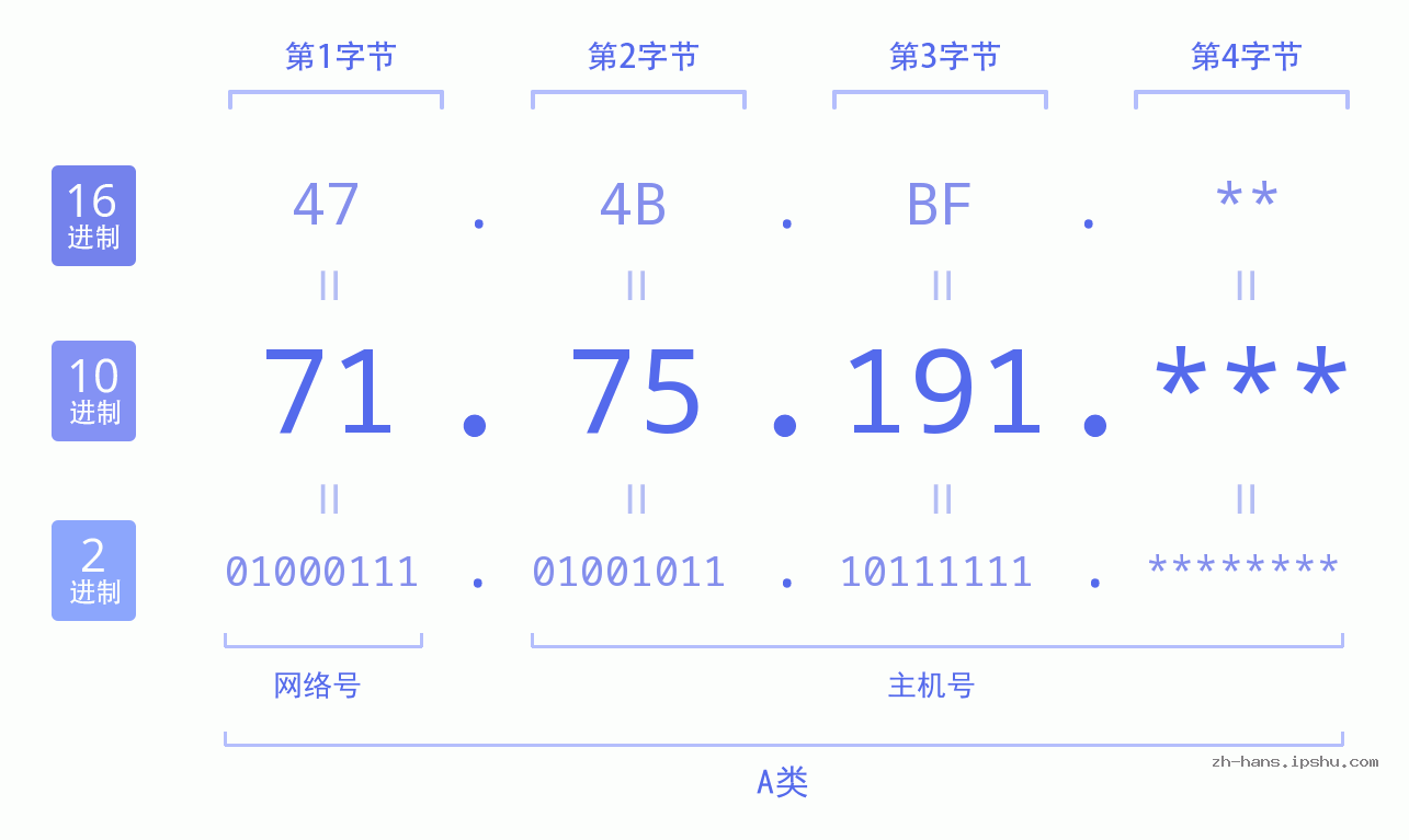 IP地址:71.75.191 数据结构图 二进制 十进制 十六进制 IPv4: 71.75.191 网络类型 网络号 主机号