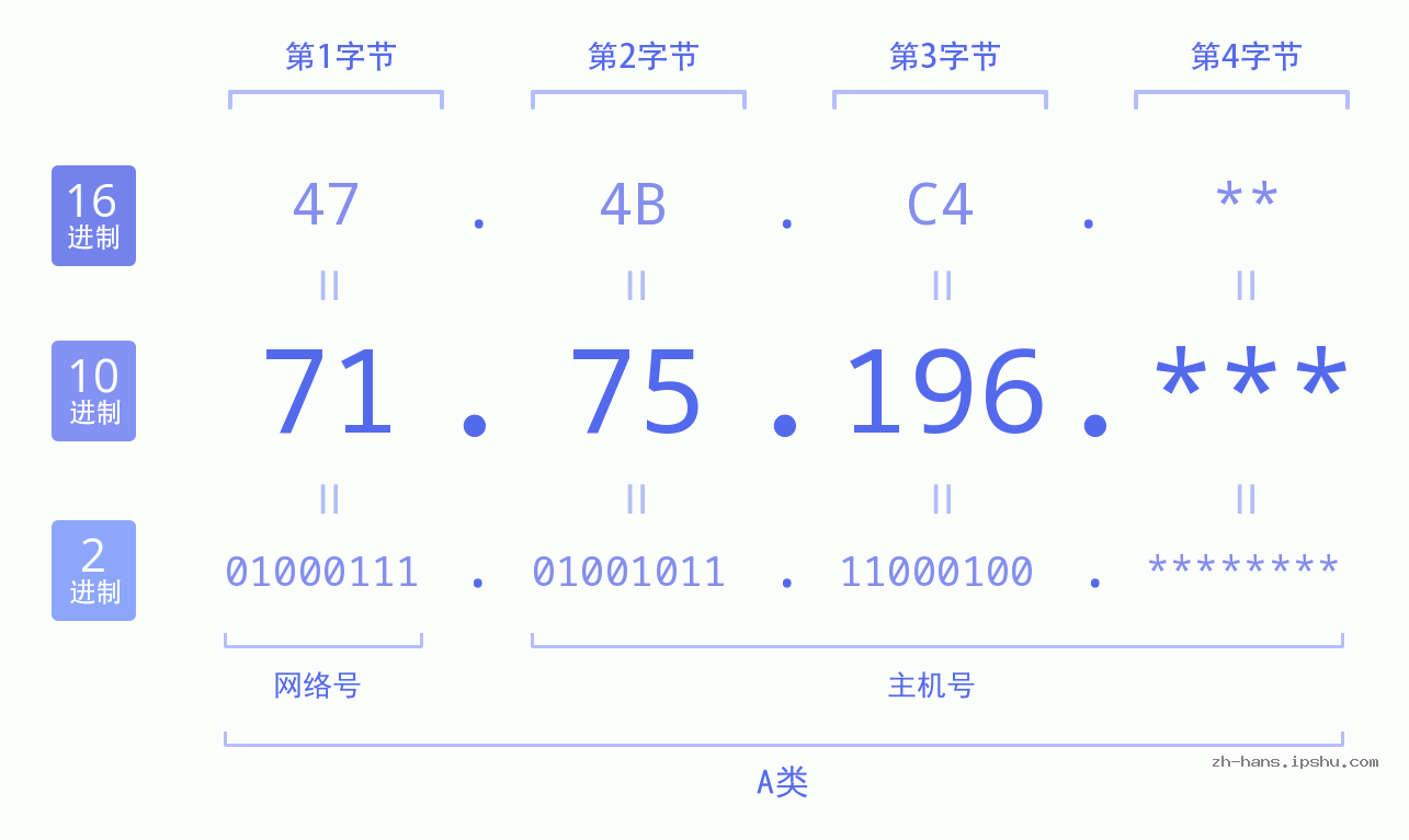 IP地址:71.75.196 数据结构图 二进制 十进制 十六进制 IPv4: 71.75.196 网络类型 网络号 主机号