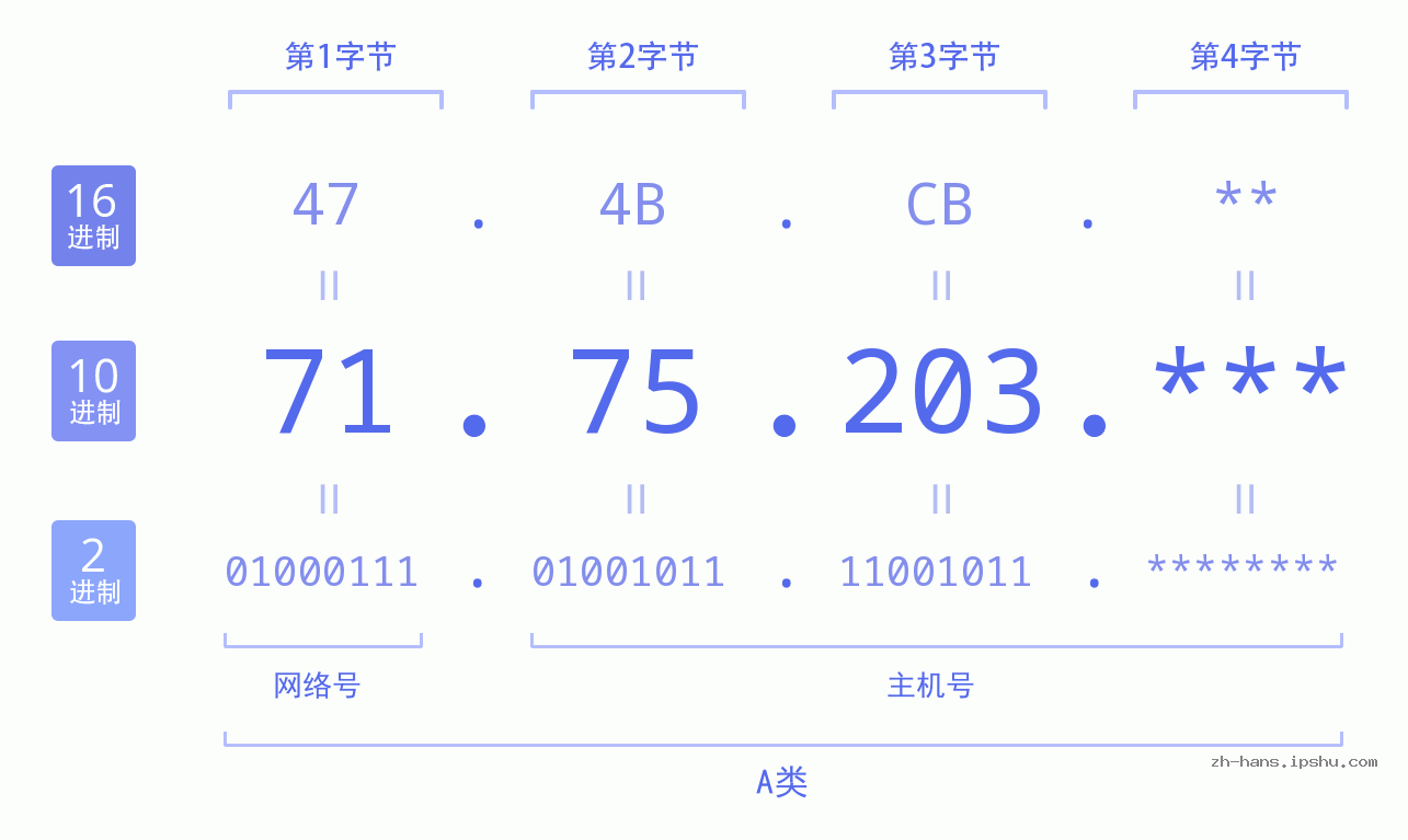 IP地址:71.75.203 数据结构图 二进制 十进制 十六进制 IPv4: 71.75.203 网络类型 网络号 主机号