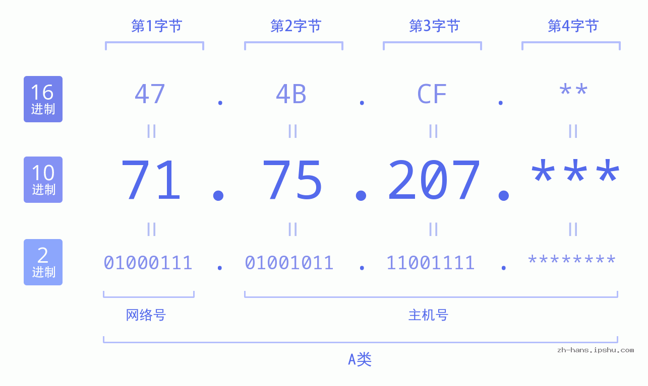 IP地址:71.75.207 数据结构图 二进制 十进制 十六进制 IPv4: 71.75.207 网络类型 网络号 主机号