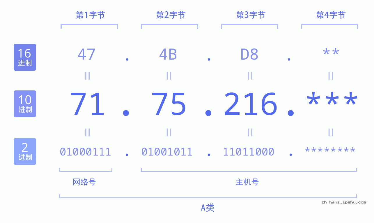 IP地址:71.75.216 数据结构图 二进制 十进制 十六进制 IPv4: 71.75.216 网络类型 网络号 主机号