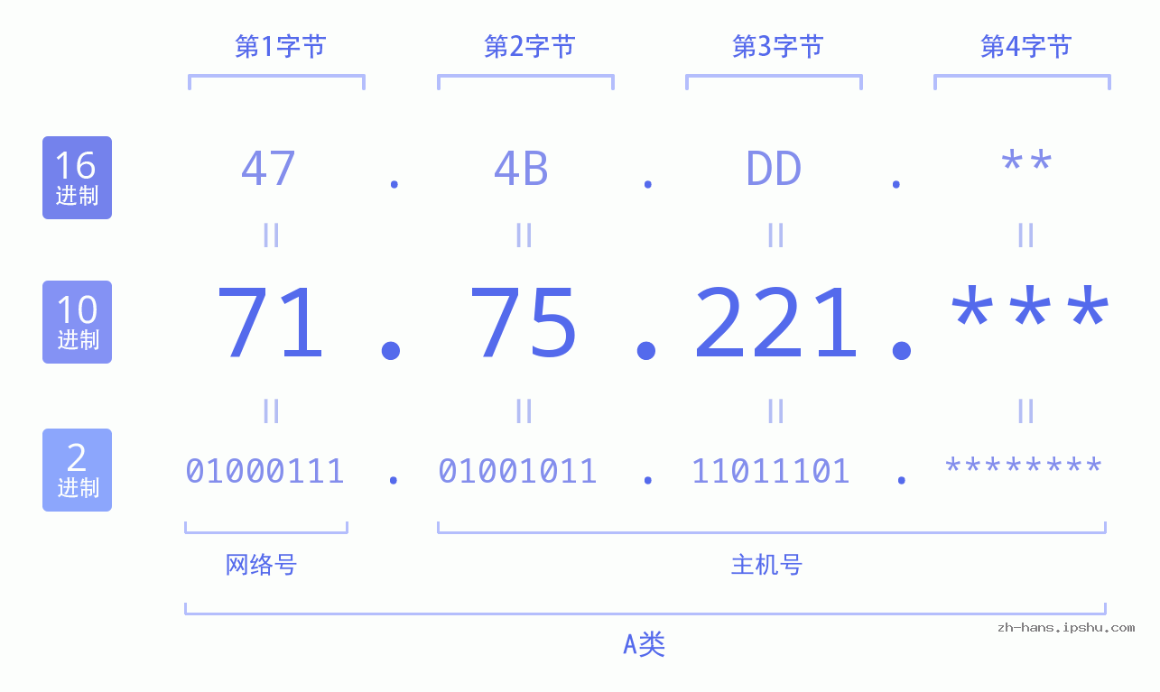 IP地址:71.75.221 数据结构图 二进制 十进制 十六进制 IPv4: 71.75.221 网络类型 网络号 主机号