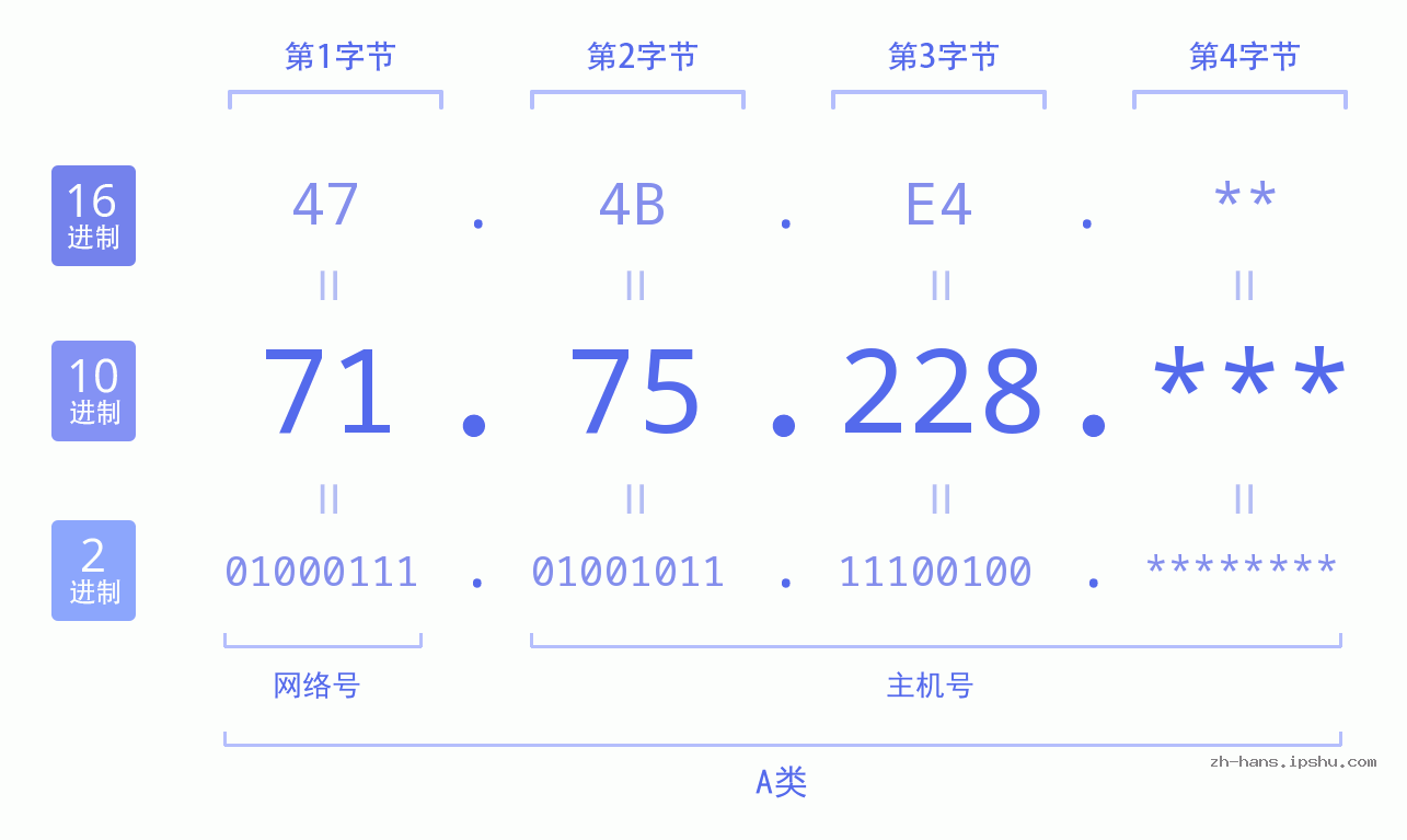 IP地址:71.75.228 数据结构图 二进制 十进制 十六进制 IPv4: 71.75.228 网络类型 网络号 主机号