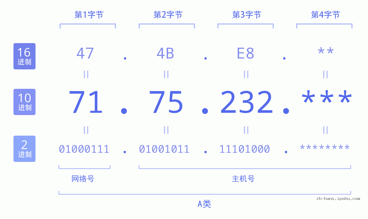 IP地址:71.75.232 数据结构图 二进制 十进制 十六进制 IPv4: 71.75.232 网络类型 网络号 主机号