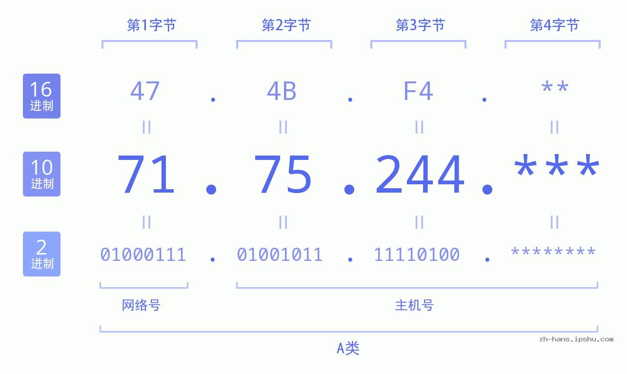 IP地址:71.75.244 数据结构图 二进制 十进制 十六进制 IPv4: 71.75.244 网络类型 网络号 主机号
