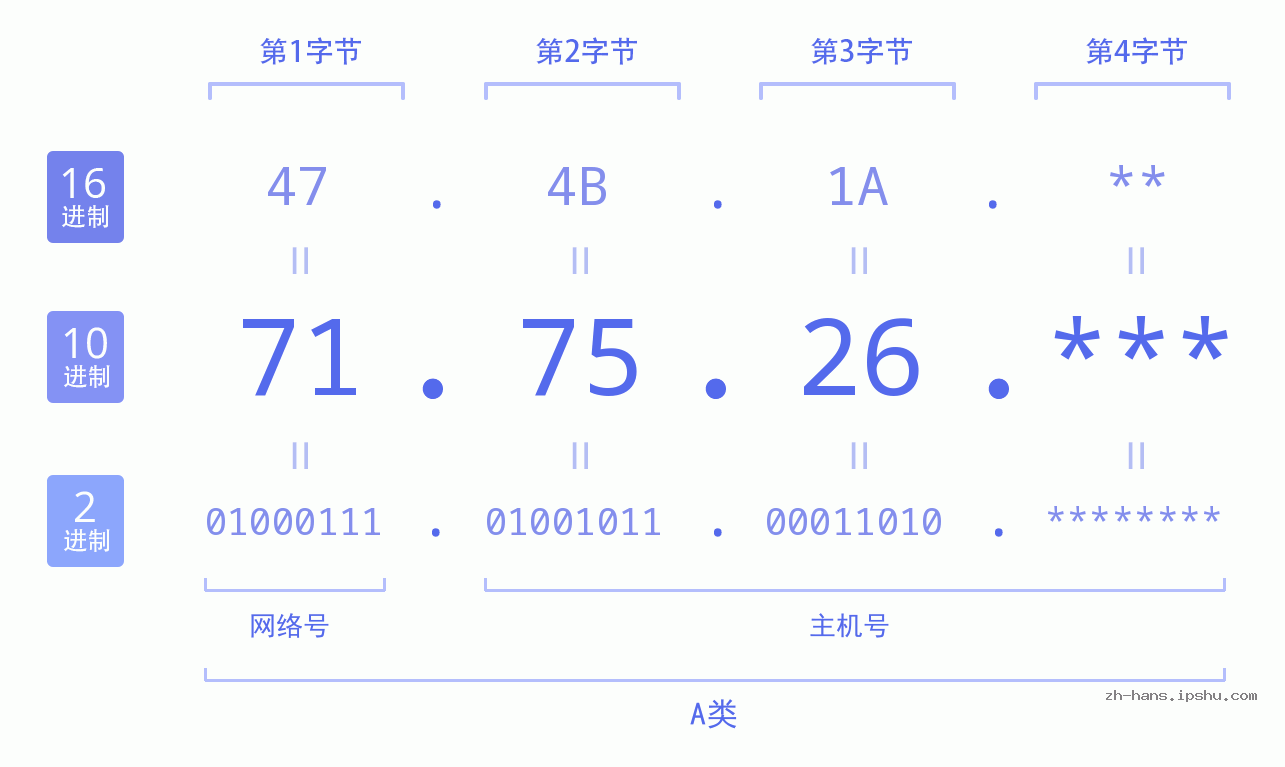 IP地址:71.75.26 数据结构图 二进制 十进制 十六进制 IPv4: 71.75.26 网络类型 网络号 主机号