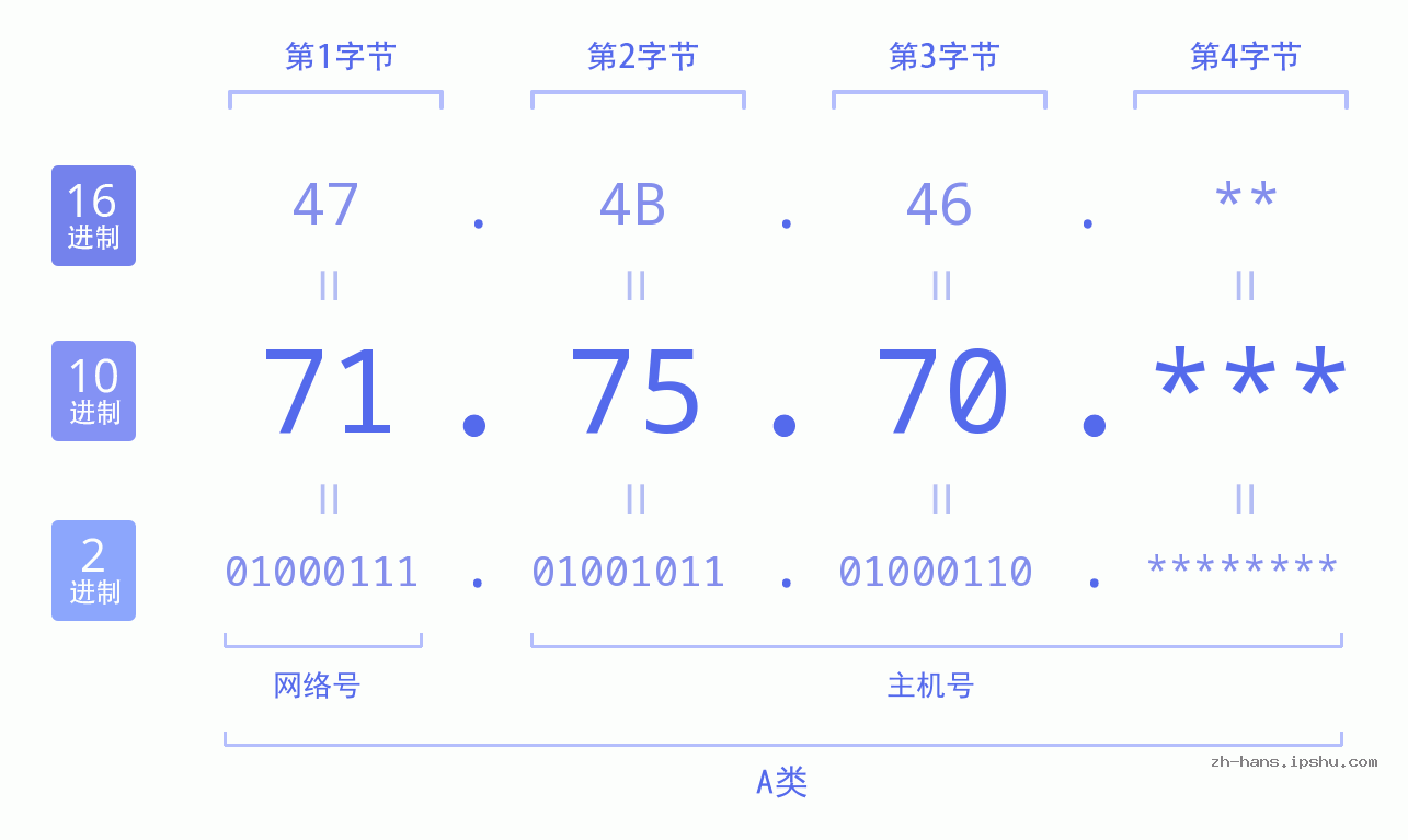 IPv4: 71.75.70 网络类型 网络号 主机号