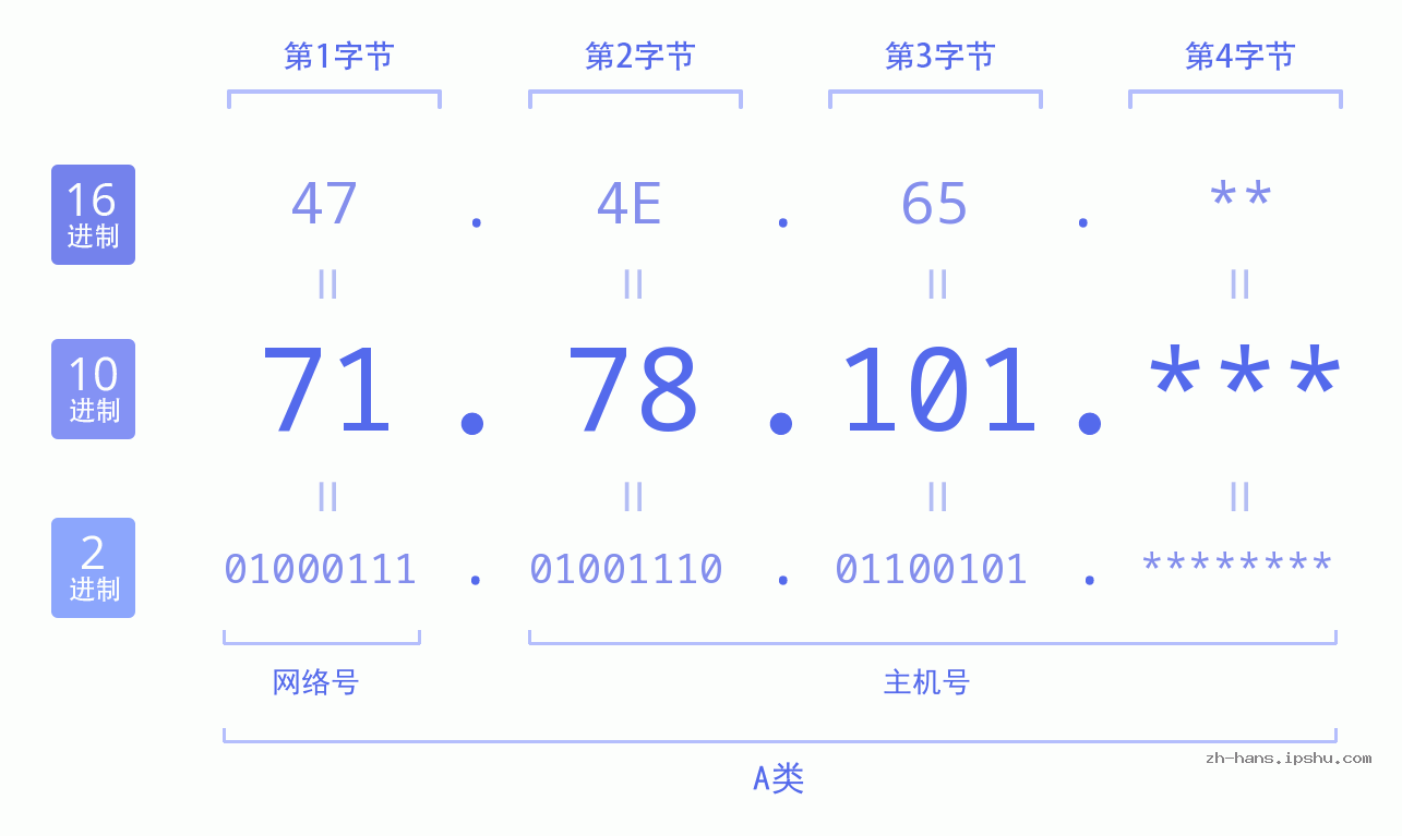 IP地址:71.78.101 数据结构图 二进制 十进制 十六进制 IPv4: 71.78.101 网络类型 网络号 主机号