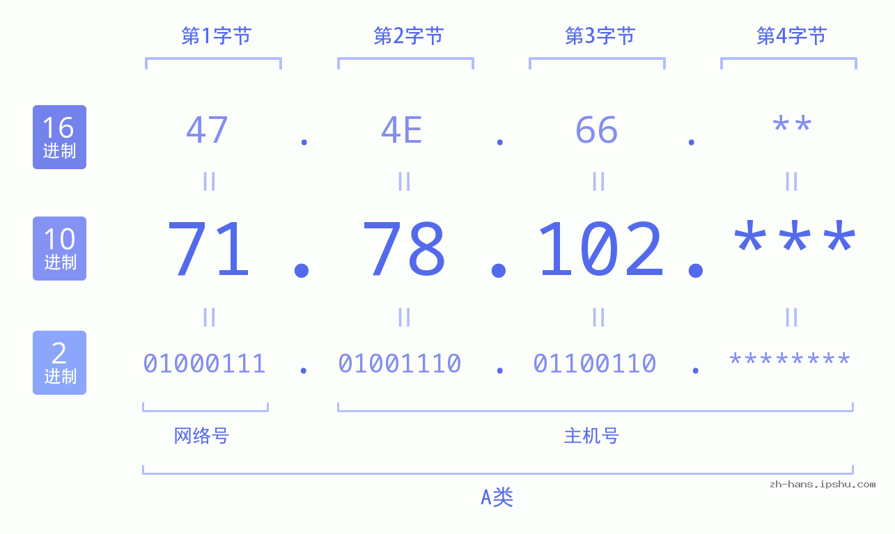 IP地址:71.78.102 数据结构图 二进制 十进制 十六进制 IPv4: 71.78.102 网络类型 网络号 主机号