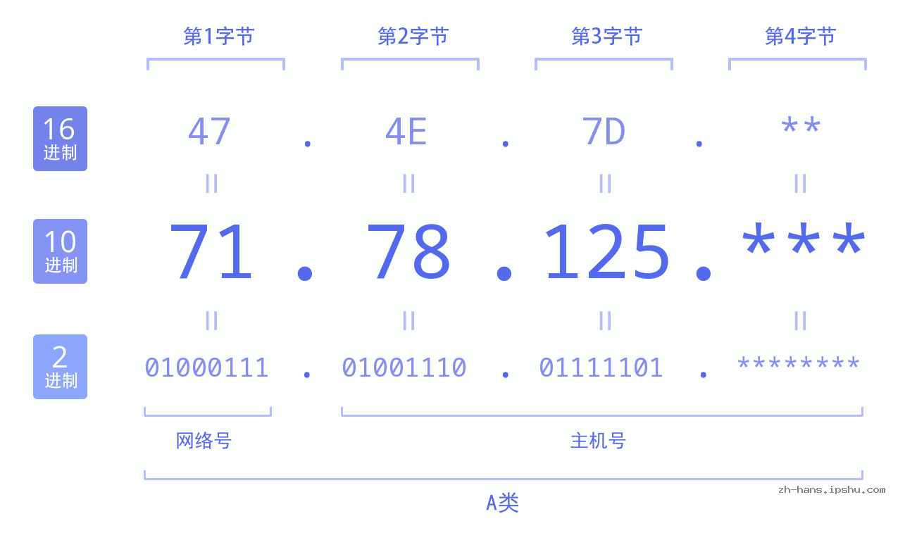 IP地址:71.78.125 数据结构图 二进制 十进制 十六进制 IPv4: 71.78.125 网络类型 网络号 主机号