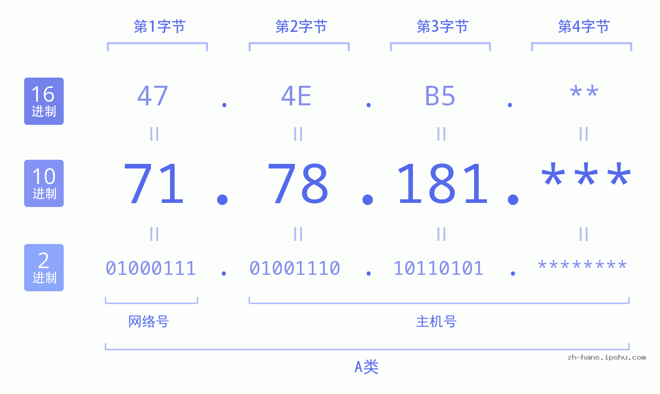 IP地址:71.78.181 数据结构图 二进制 十进制 十六进制 IPv4: 71.78.181 网络类型 网络号 主机号