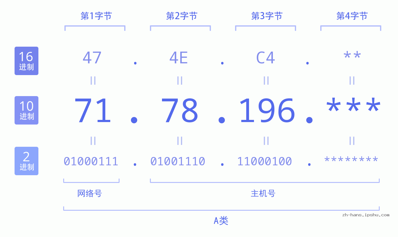 IP地址:71.78.196 数据结构图 二进制 十进制 十六进制 IPv4: 71.78.196 网络类型 网络号 主机号