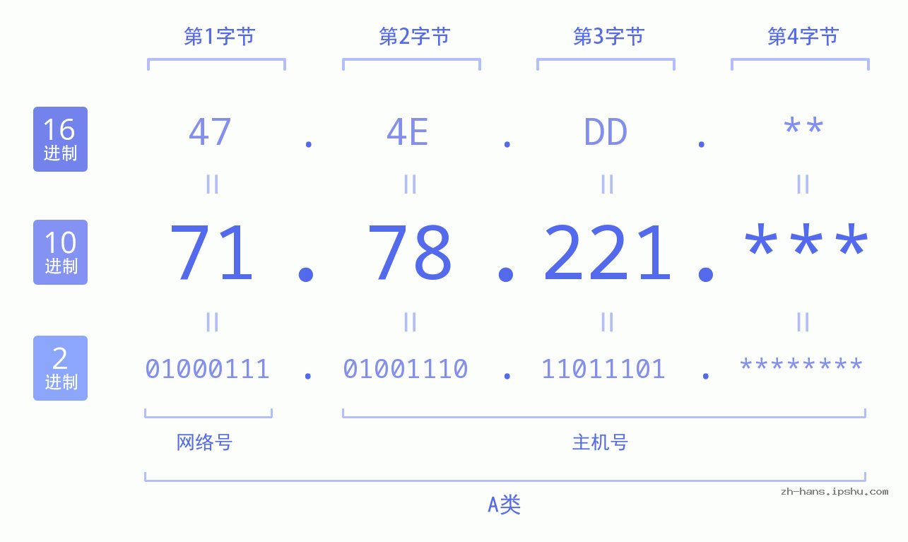 IP地址:71.78.221 数据结构图 二进制 十进制 十六进制 IPv4: 71.78.221 网络类型 网络号 主机号
