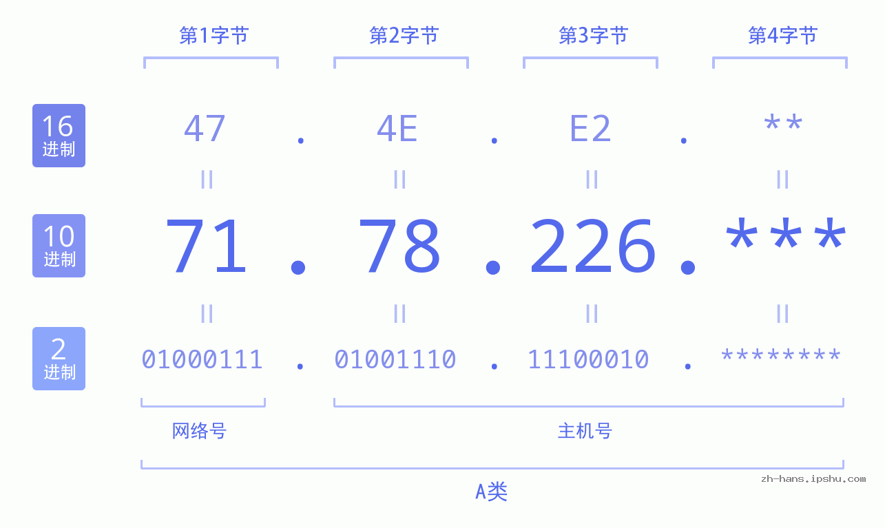IP地址:71.78.226 数据结构图 二进制 十进制 十六进制 IPv4: 71.78.226 网络类型 网络号 主机号