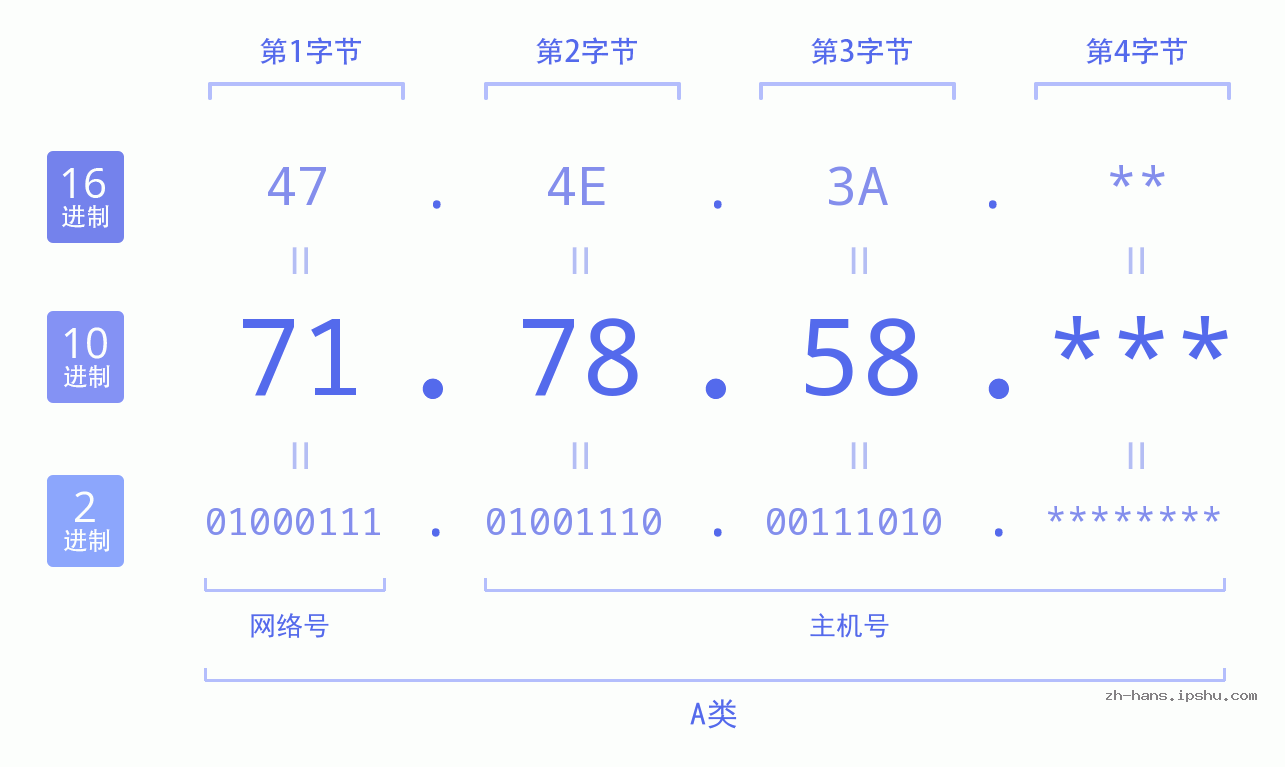 IP地址:71.78.58 数据结构图 二进制 十进制 十六进制 IPv4: 71.78.58 网络类型 网络号 主机号