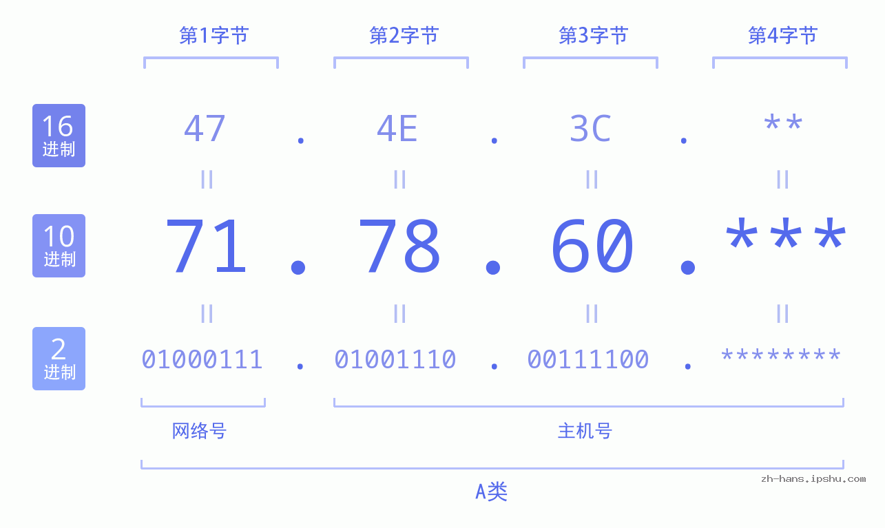 IP地址:71.78.60 数据结构图 二进制 十进制 十六进制 IPv4: 71.78.60 网络类型 网络号 主机号