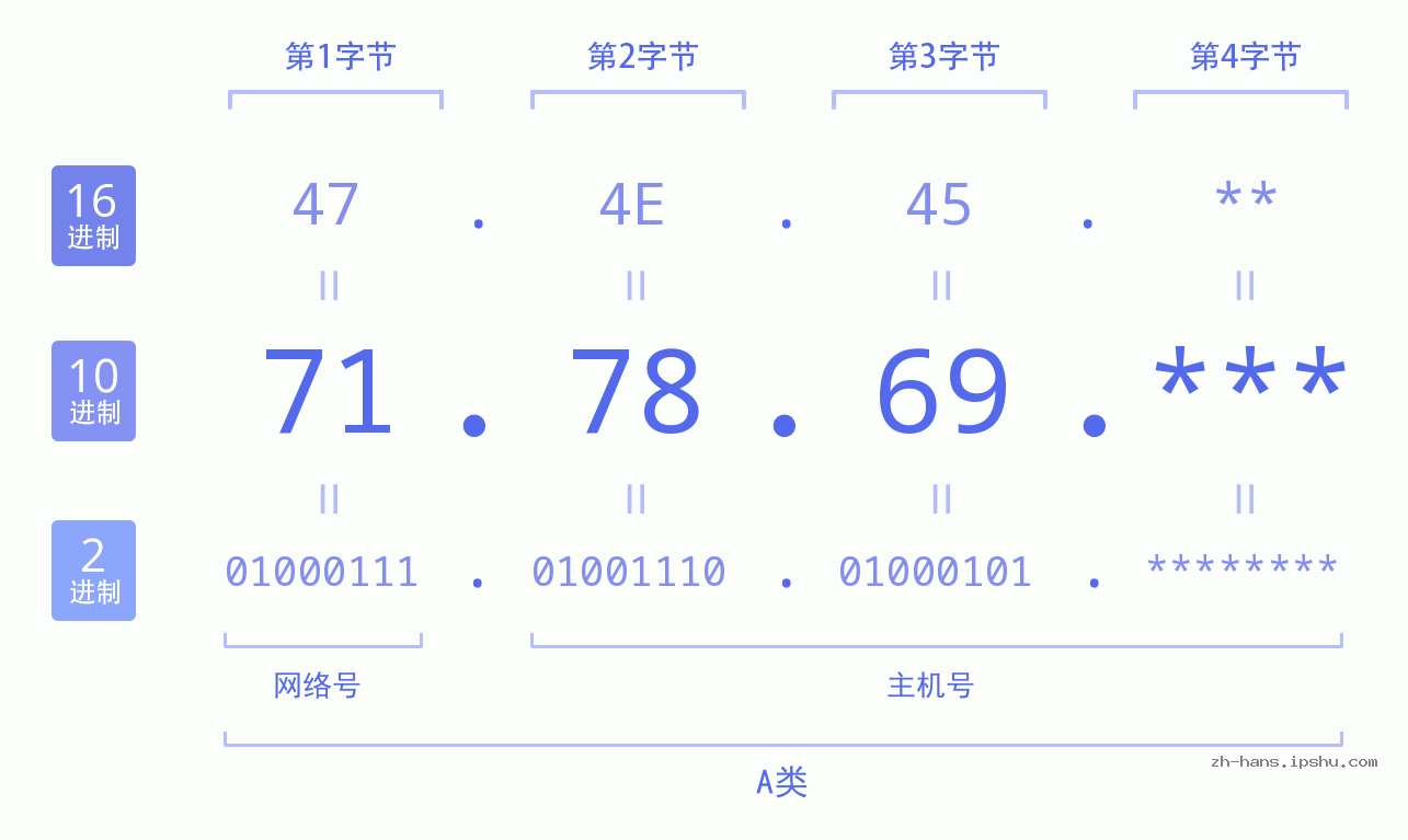 IP地址:71.78.69 数据结构图 二进制 十进制 十六进制 IPv4: 71.78.69 网络类型 网络号 主机号