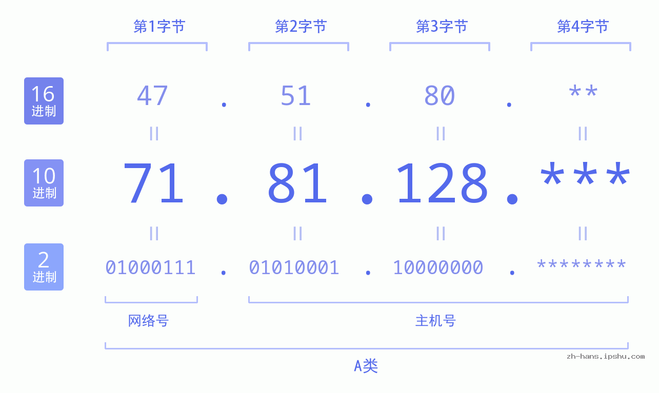 IP地址:71.81.128 数据结构图 二进制 十进制 十六进制 IPv4: 71.81.128 网络类型 网络号 主机号