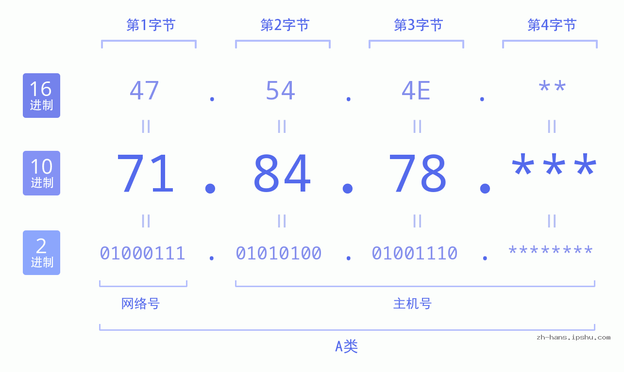 IP地址:71.84.78 数据结构图 二进制 十进制 十六进制 IPv4: 71.84.78 网络类型 网络号 主机号