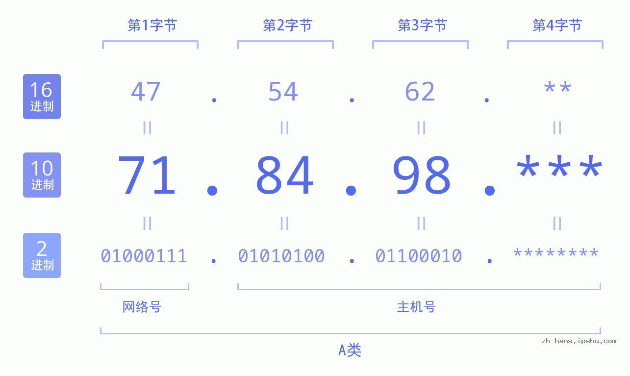 IP地址:71.84.98 数据结构图 二进制 十进制 十六进制 IPv4: 71.84.98 网络类型 网络号 主机号