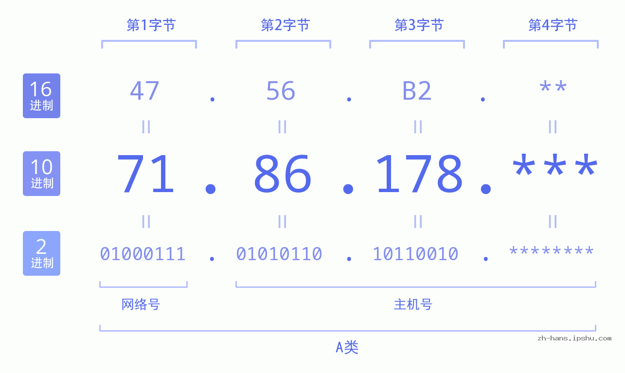 IP地址:71.86.178 数据结构图 二进制 十进制 十六进制 IPv4: 71.86.178 网络类型 网络号 主机号