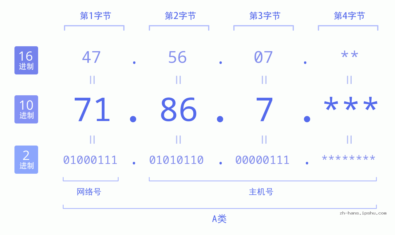 IPv4: 71.86.7 网络类型 网络号 主机号