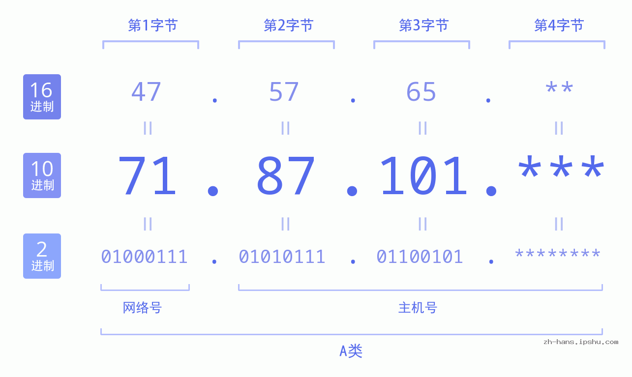 IP地址:71.87.101 数据结构图 二进制 十进制 十六进制 IPv4: 71.87.101 网络类型 网络号 主机号