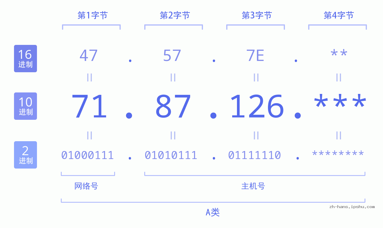 IP地址:71.87.126 数据结构图 二进制 十进制 十六进制 IPv4: 71.87.126 网络类型 网络号 主机号