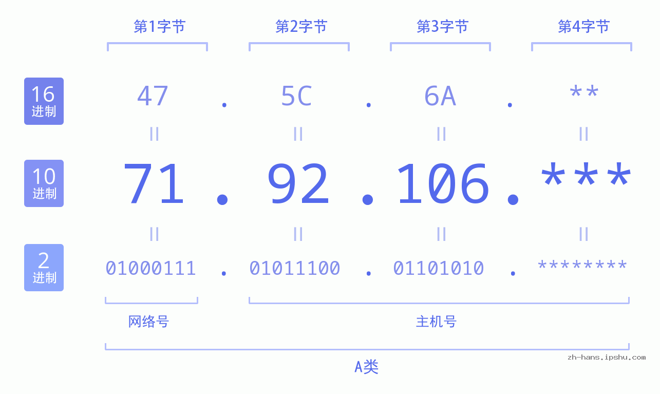 IPv4: 71.92.106 网络类型 网络号 主机号