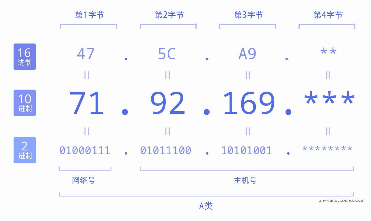 IP地址:71.92.169 数据结构图 二进制 十进制 十六进制 IPv4: 71.92.169 网络类型 网络号 主机号
