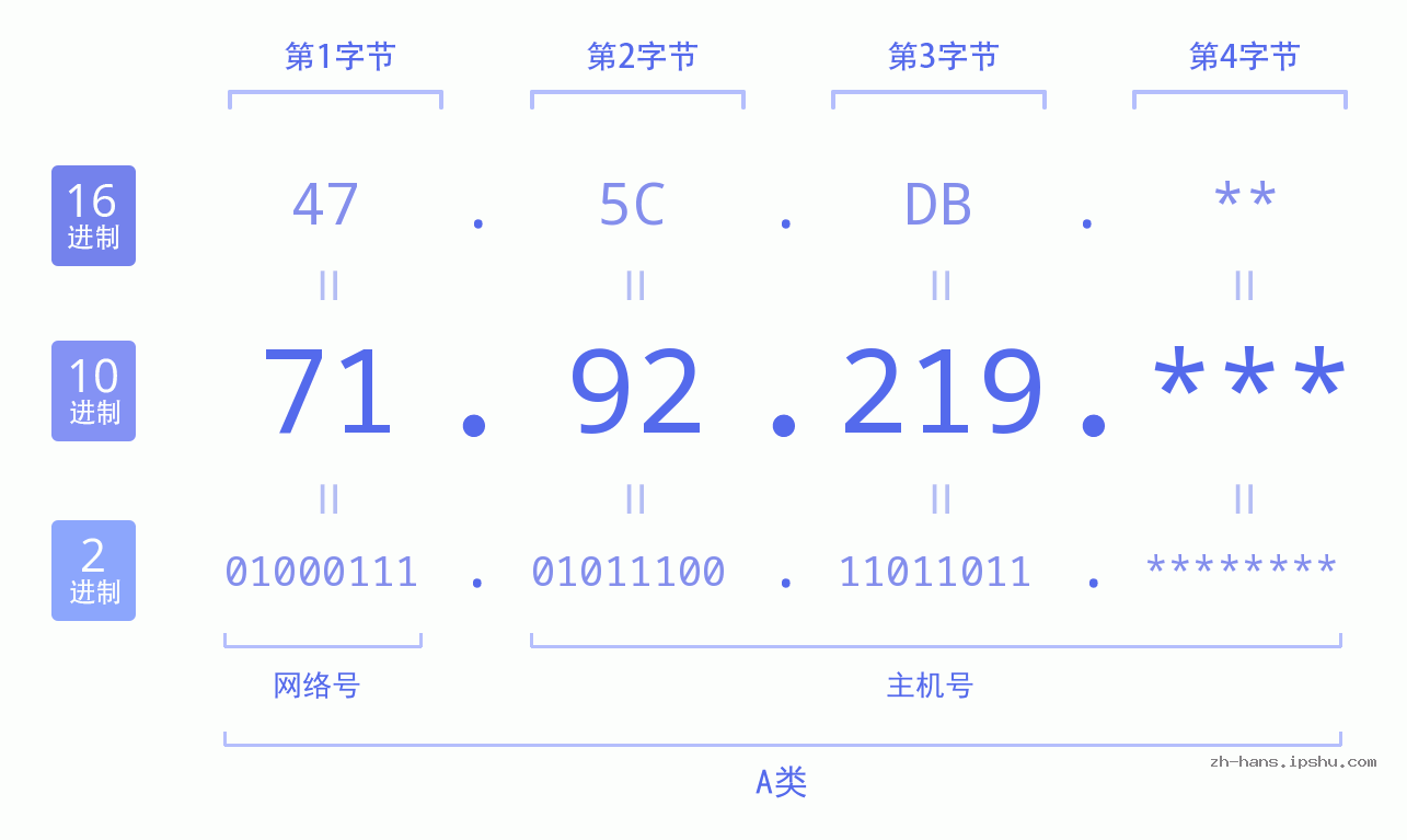 IP地址:71.92.219 数据结构图 二进制 十进制 十六进制 IPv4: 71.92.219 网络类型 网络号 主机号