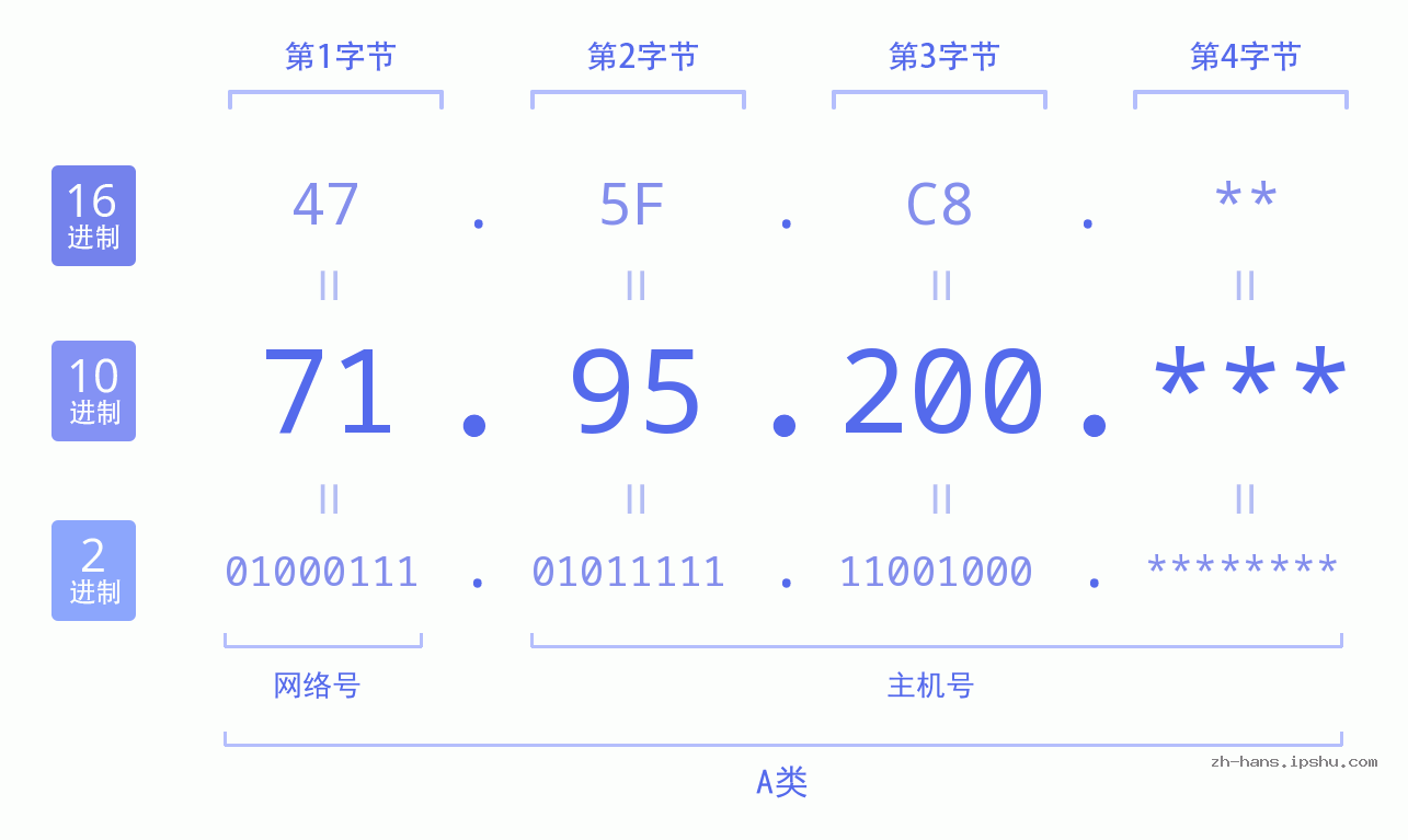 IP地址:71.95.200 数据结构图 二进制 十进制 十六进制 IPv4: 71.95.200 网络类型 网络号 主机号