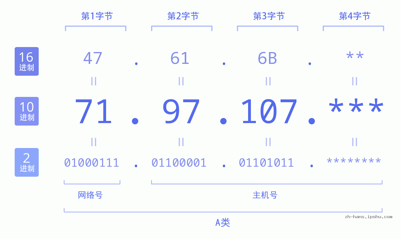 IP地址:71.97.107 数据结构图 二进制 十进制 十六进制 IPv4: 71.97.107 网络类型 网络号 主机号