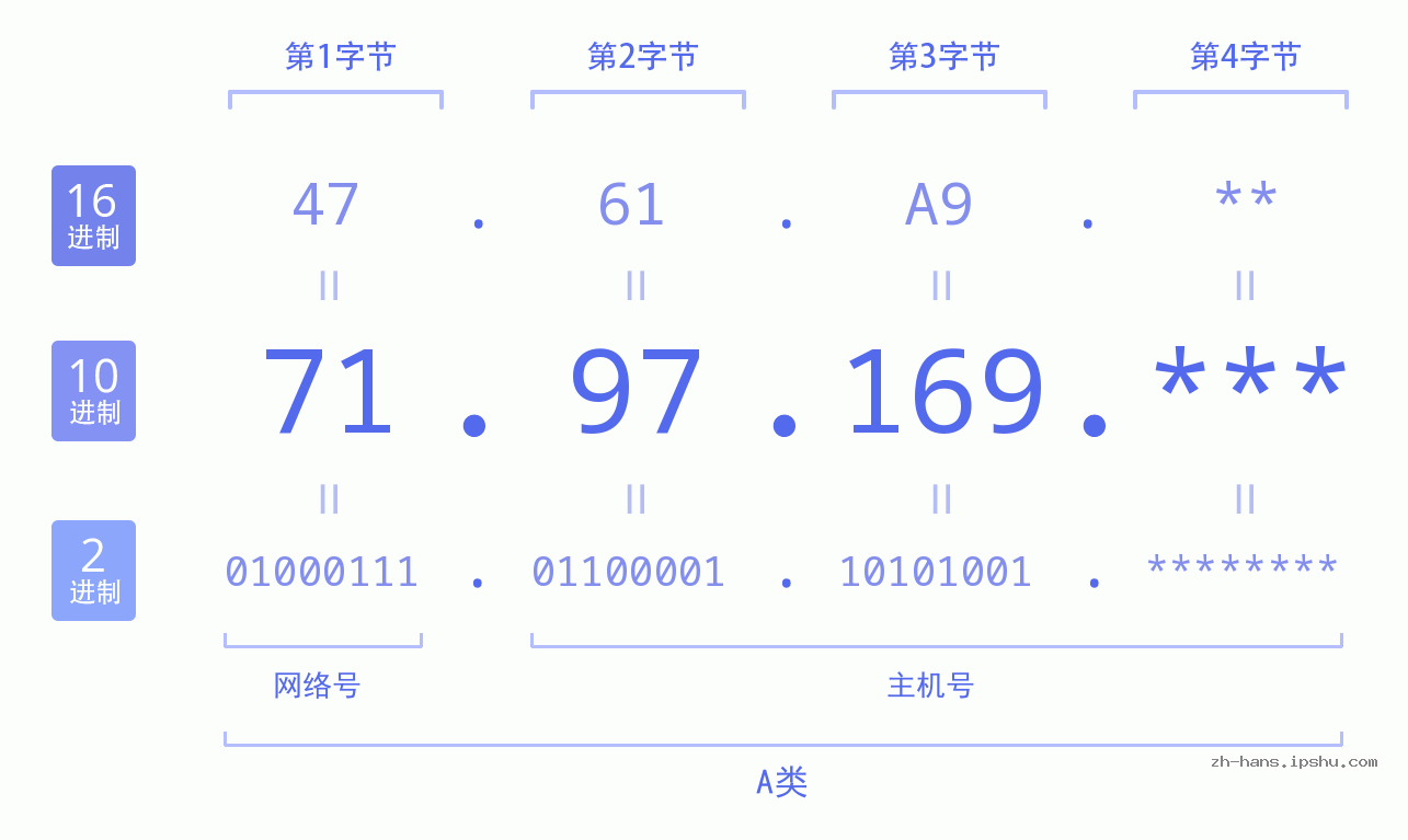 IP地址:71.97.169 数据结构图 二进制 十进制 十六进制 IPv4: 71.97.169 网络类型 网络号 主机号
