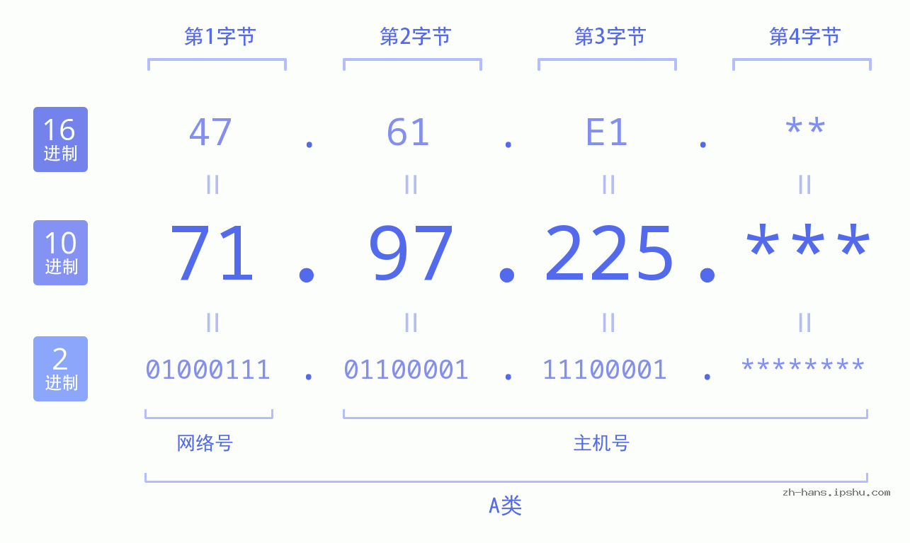 IP地址:71.97.225 数据结构图 二进制 十进制 十六进制 IPv4: 71.97.225 网络类型 网络号 主机号