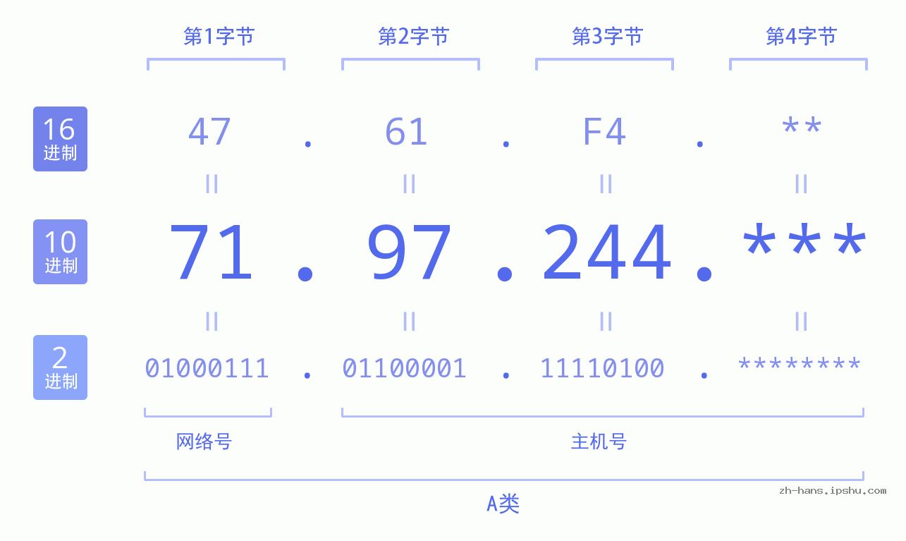 IPv4: 71.97.244 网络类型 网络号 主机号
