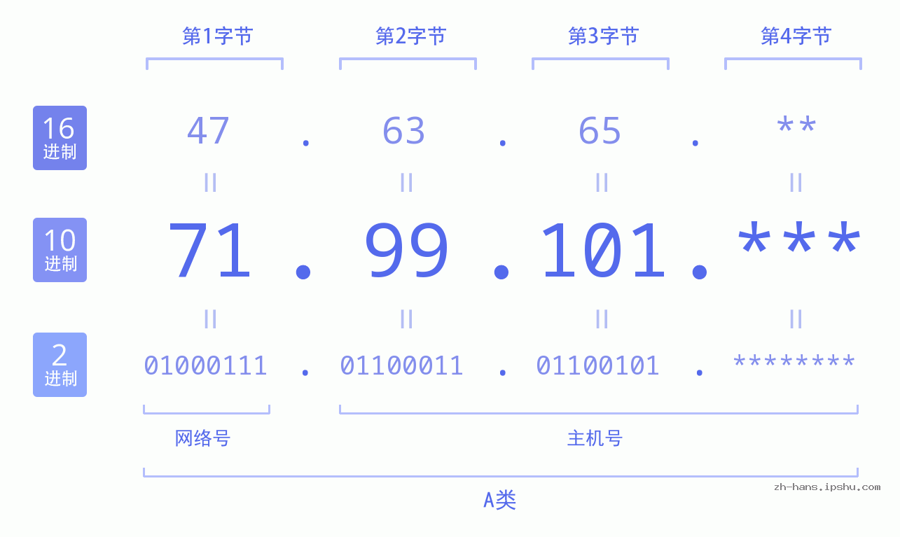 IPv4: 71.99.101 网络类型 网络号 主机号