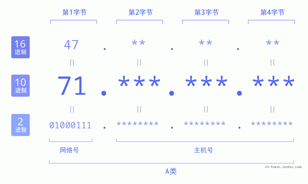 IP地址:71 数据结构图 二进制 十进制 十六进制 IPv4: 71 网络类型 网络号 主机号