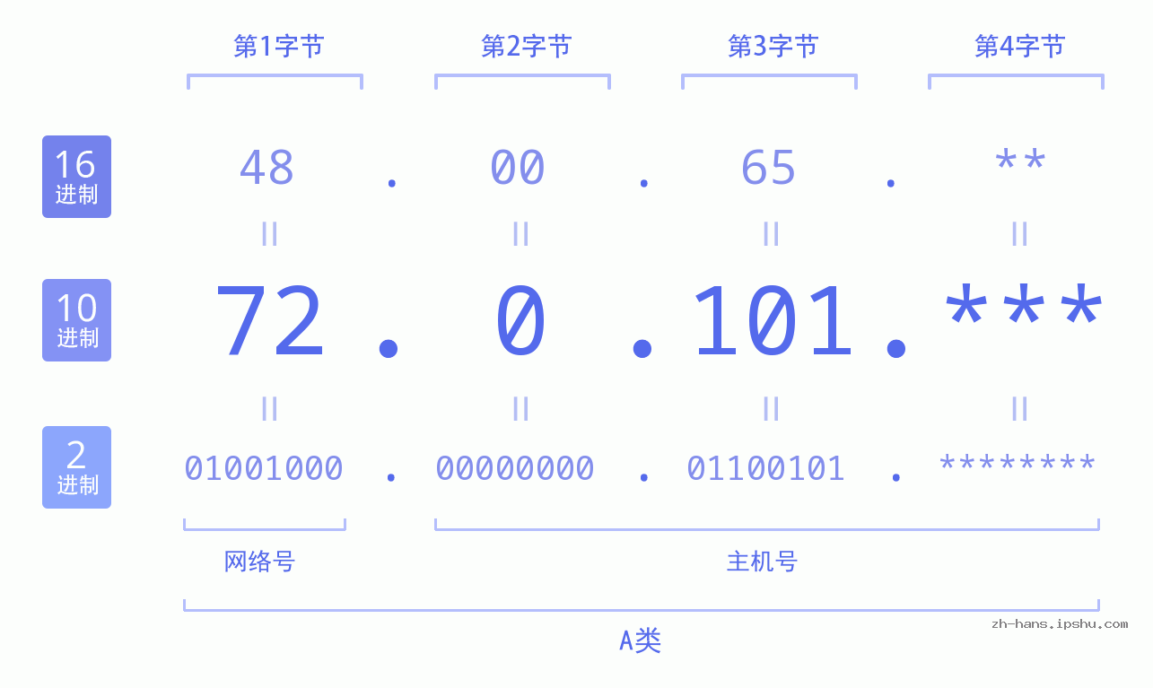 IP地址:72.0.101 数据结构图 二进制 十进制 十六进制 IPv4: 72.0.101 网络类型 网络号 主机号