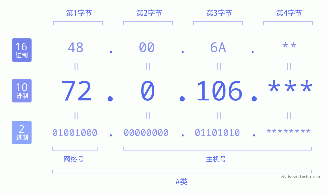 IP地址:72.0.106 数据结构图 二进制 十进制 十六进制 IPv4: 72.0.106 网络类型 网络号 主机号