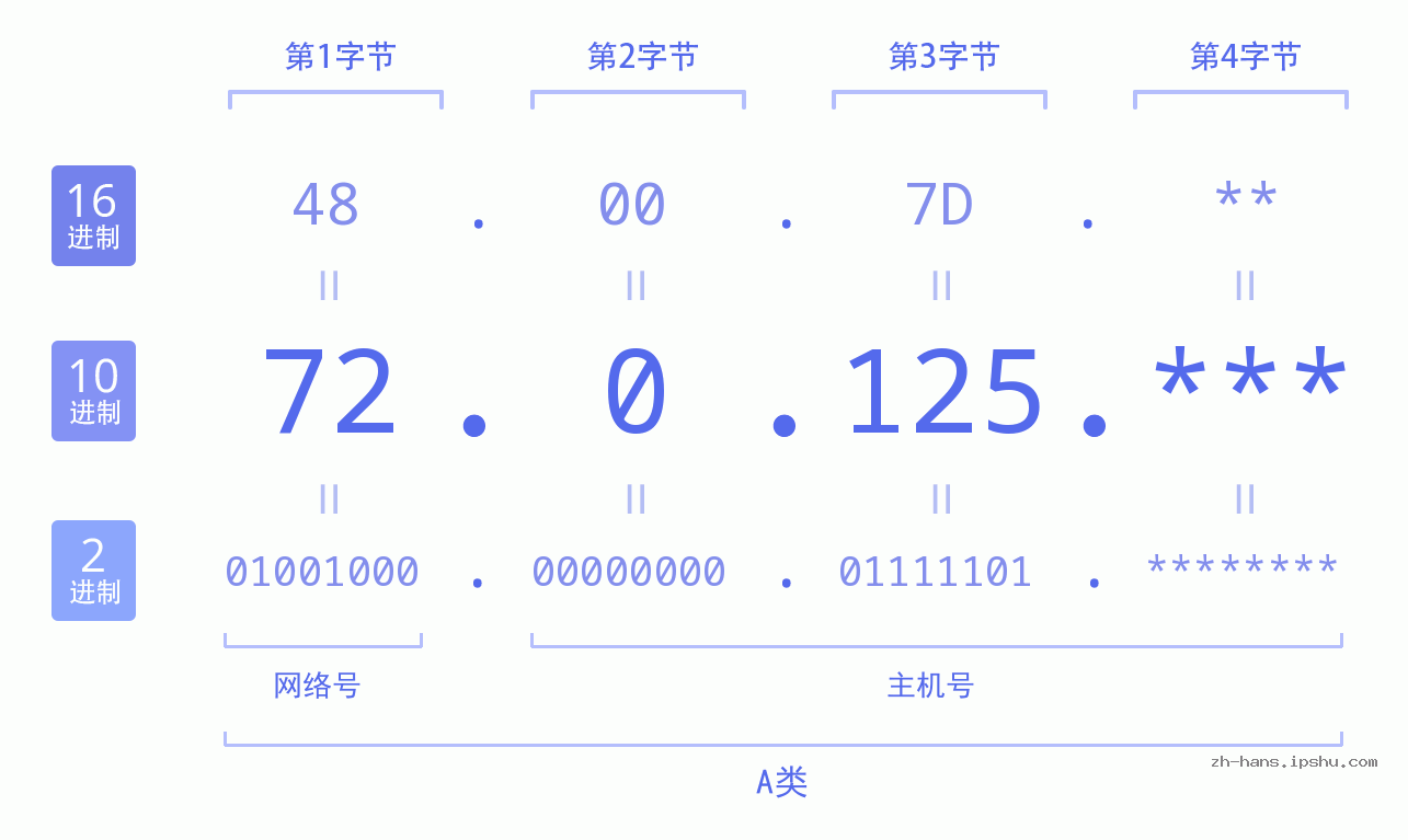 IP地址:72.0.125 数据结构图 二进制 十进制 十六进制 IPv4: 72.0.125 网络类型 网络号 主机号